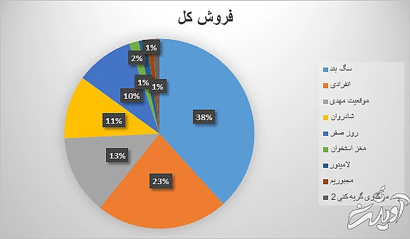 ابوالفضل پورعرب در رقابت تنگاتنگ با پارسا پیروزفر